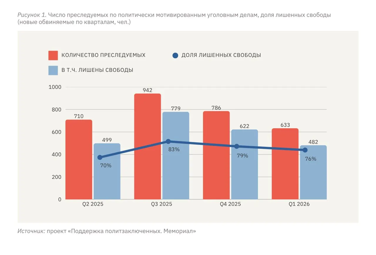 В январе–марте 2026 года по данным проекта «Поддержка политзаключённых» не менее 633 человек столкнулись с преследованием по политическим мотивам, 482 из них лишены свободы в различных формах. Эксперты отмечают: на территории России уровень репрессий достиг устойчивого «плато», тогда как на оккупированных территориях Украины он в разы выше.