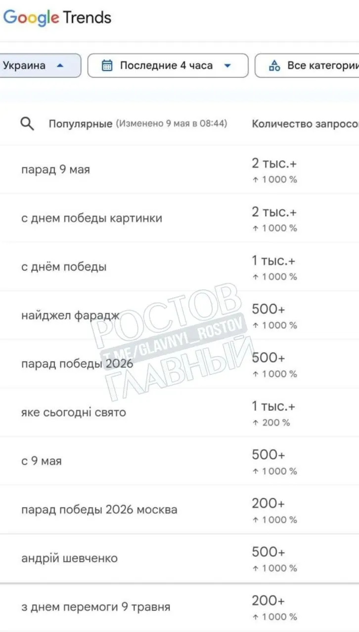 В украинском сегменте интернета заметно увеличились запросы на трансляцию московского парада Победы, а также на поздравительные открытки и обращения с Днём Победы.