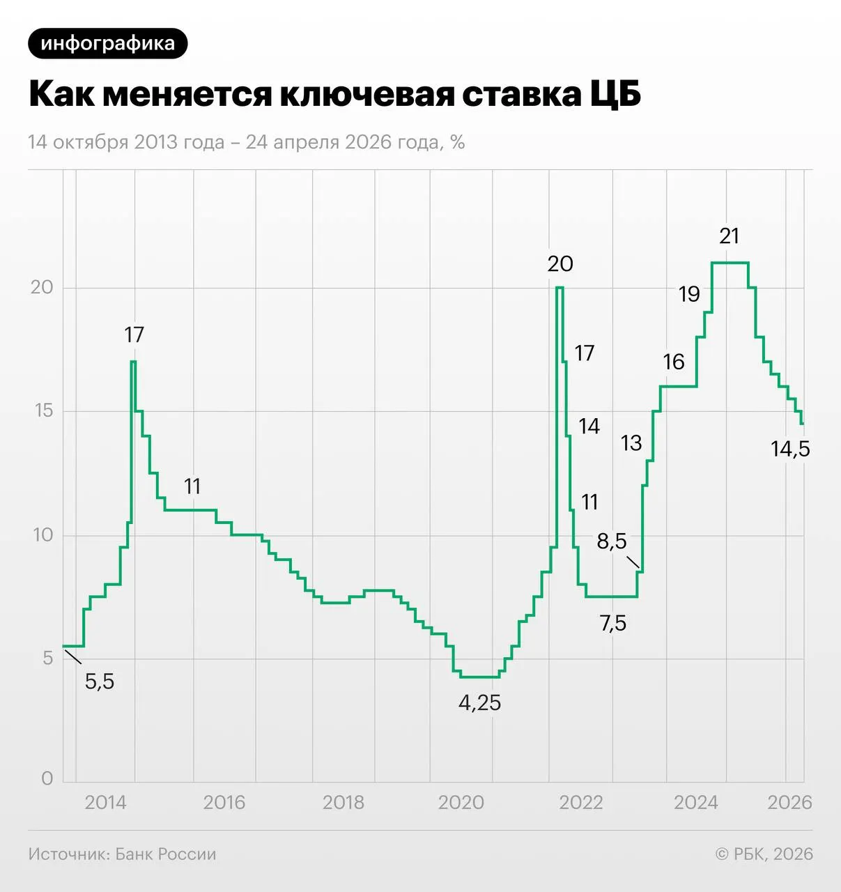 Через свопы участники рынка заложили снижение ключевой ставки Центробанка на 1,25 п.п. в июне–июле с выходом к 13–13,25% к концу года; экономисты выражают сомнения из‑за осенней индексации тарифов.