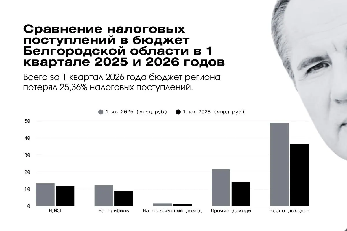 В январе–марте 2026 года регион получил 36,52 млрд рублей против почти 49 млрд годом ранее: уменьшаются поступления по ключевым налогам, растёт долговая нагрузка и сохраняется риск бюджетного кризиса.