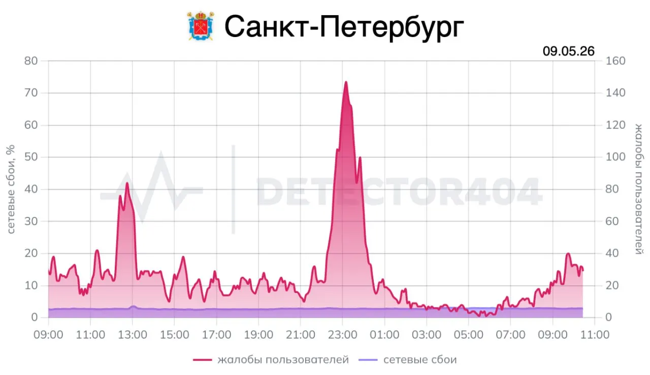 Жители Санкт‑Петербурга сообщили, что мобильная связь работала после 10:00, когда начался Парад Победы. При этом фиксировались единичные жалобы на недоступность мессенджеров и сайтов; городские власти заранее предупреждали о возможных ограничениях на связь.