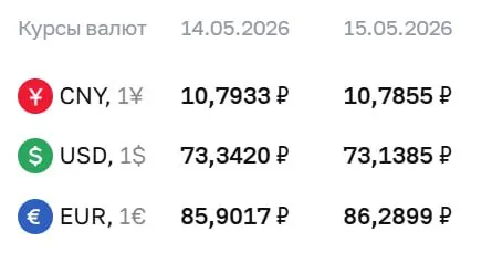 Официальные курсы Центробанка на 15 мая: доллар — 73,14 ₽ (−0,20), евро — 86,29 ₽ (+0,39), юань — 10,79 ₽ (−0,01). По курсу ЦБ проходят расчеты по облигациям и фьючерсам.