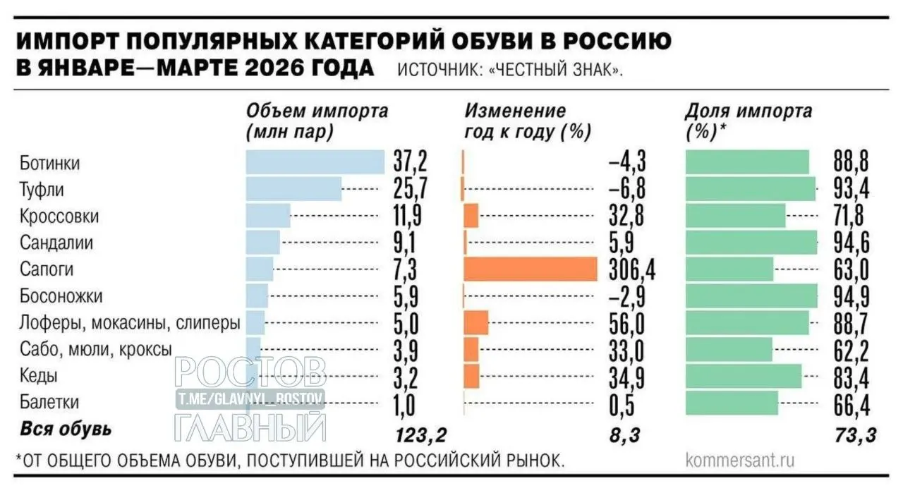 Минпромторг поддержал введение НДС 22% на зарубежные интернет‑заказы. Производители обуви и кожгалантереи предлагают ввести дополнительные таможенные пошлины — цены на импорт могут вырасти на 25–30%.