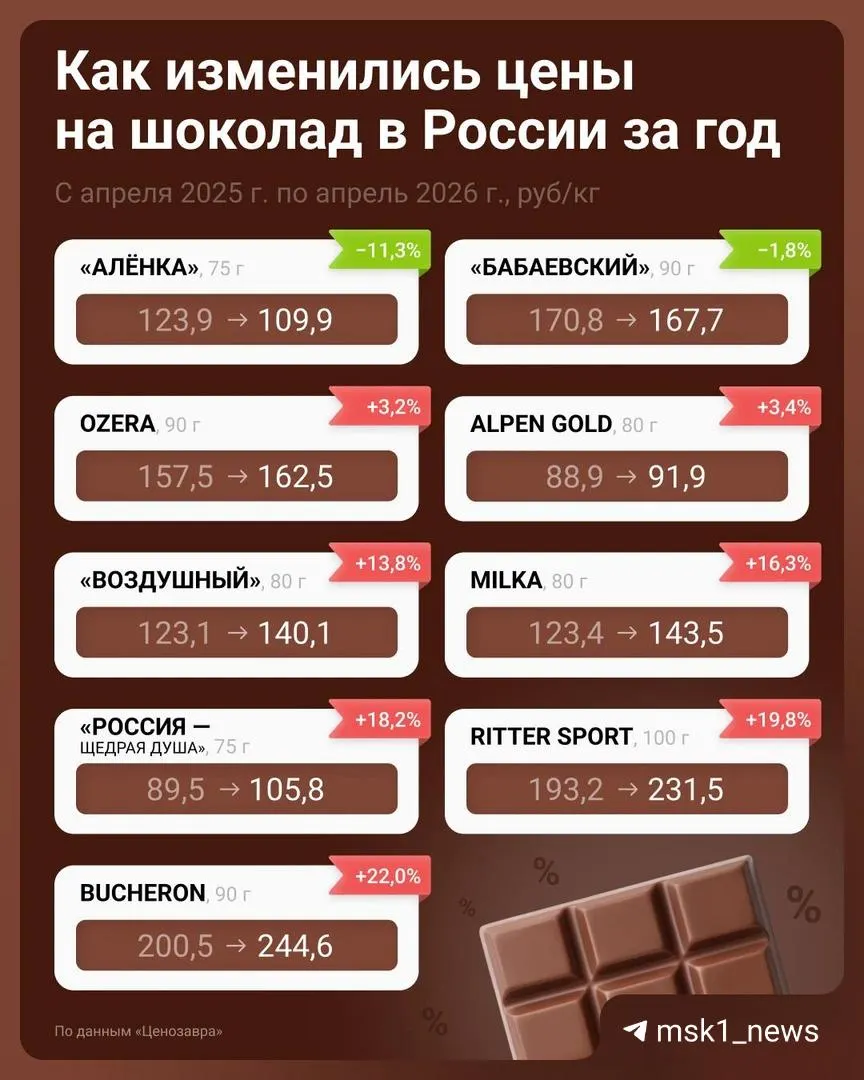 За год в столице цена на шоколад выросла на 17,4%. В Москве поднялись и цены на шоколадные конфеты — выше общероссийских показателей.