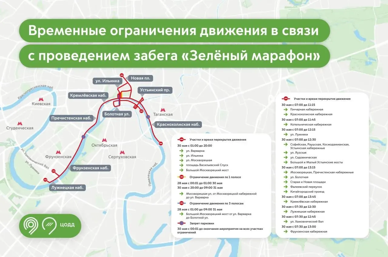 30 мая в столице пройдёт забег «Зелёный марафон», из‑за которого будут частично ограничены дороги. Кроме того, с 01:00 28 мая до 09:00 31 мая закроют три полосы на Большом Москворецком мосту от Варварки до Болотной улицы.