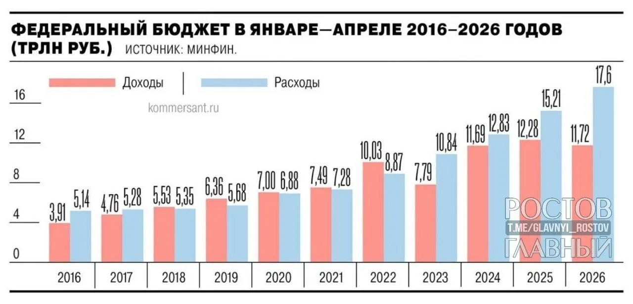 Минфин сообщил, что дефицит федерального бюджета за январь—апрель 2026 года составил 5,8 трлн руб. — почти на 3 трлн больше, чем годом ранее, и на 55,2% превышает запланированный на год показатель.