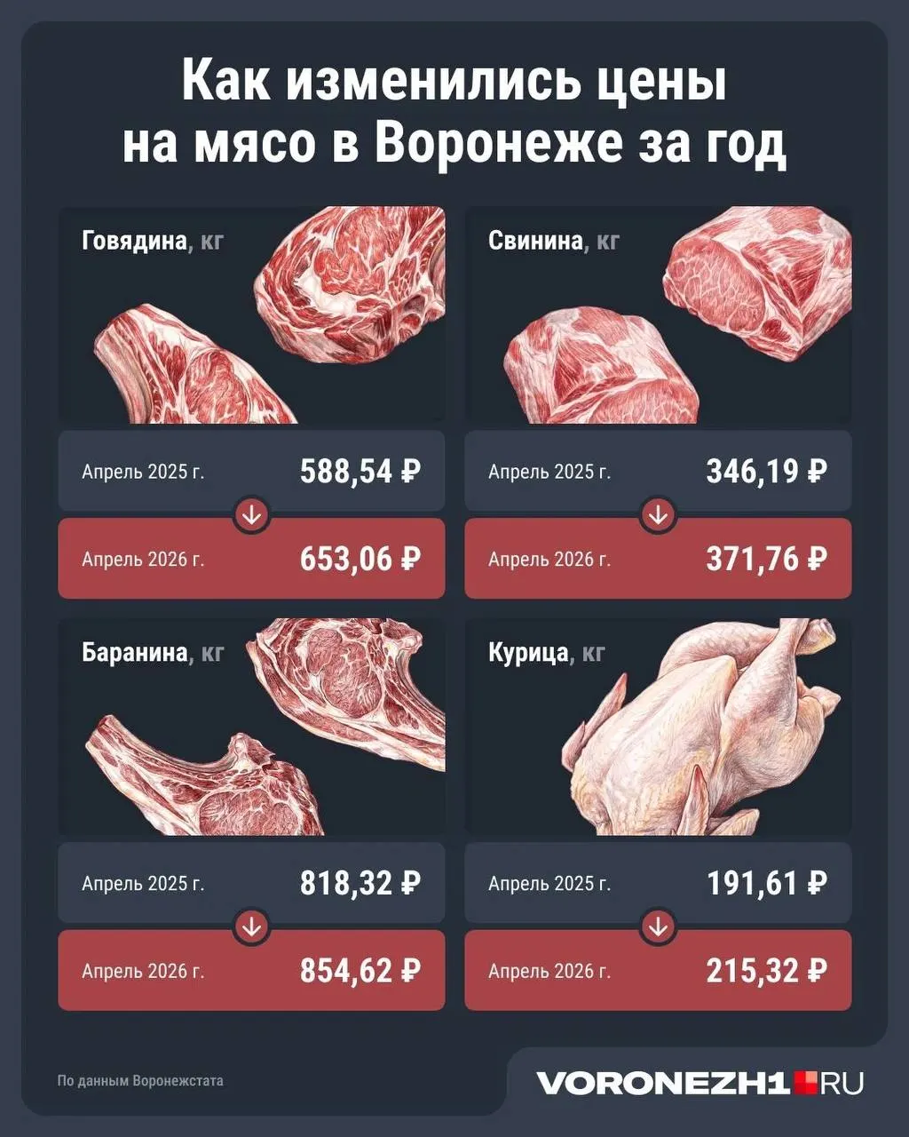 По данным Воронежстата, средние цены на мясо в Воронеже выросли примерно на 10% при сравнении 2025 и 2026 годов.