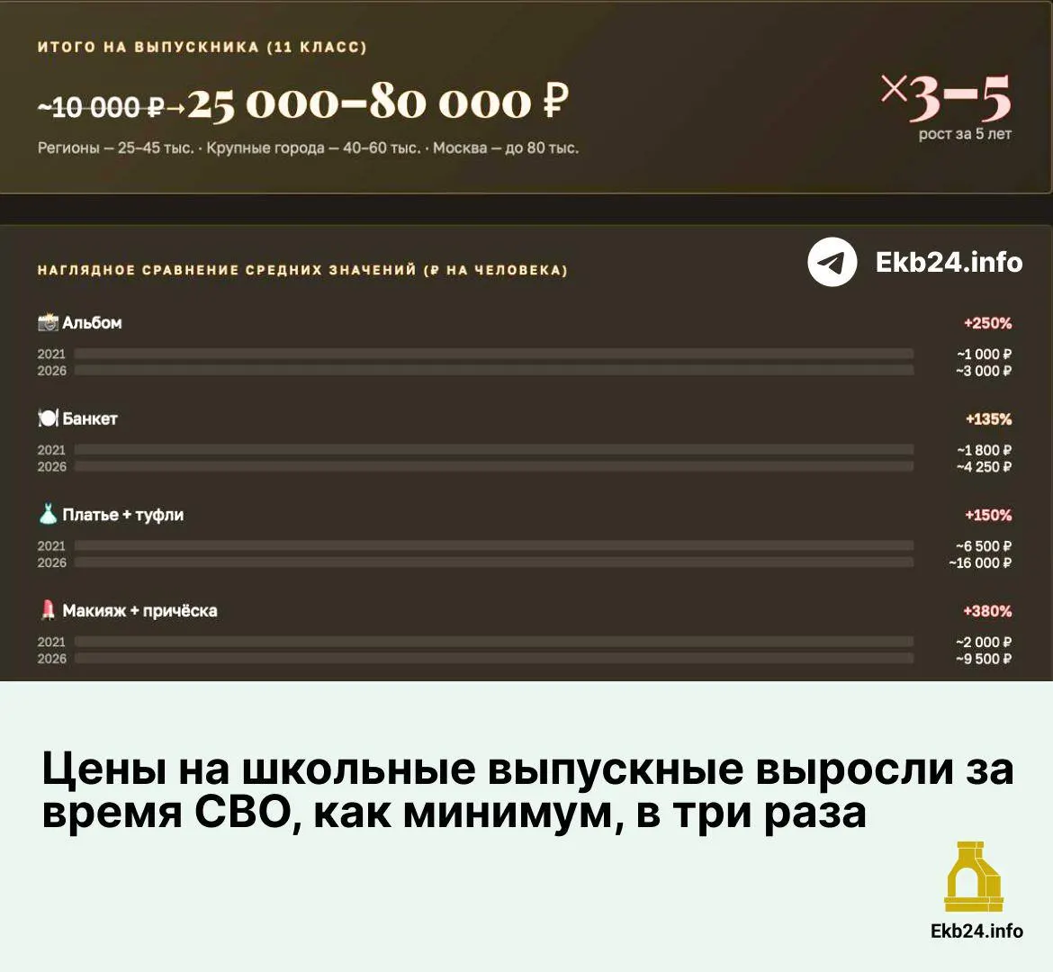 С 2021 по 2026 год затраты на выпускной выросли почти по всем статьям — от альбомов до банкетов и услуг стилистов. Наибольший рост — у макияжа, причёсок и аренды площадок; в Москве расходы на одного выпускника достигают 50–80 тысяч рублей.