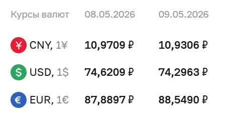 Банк России установил официальные курсы на праздничные дни и на 12 мая: доллар — 74,30 ₽, евро — 88,55 ₽, юань — 10,93 ₽. По этим курсам проходят расчёты по ряду финансовых инструментов.