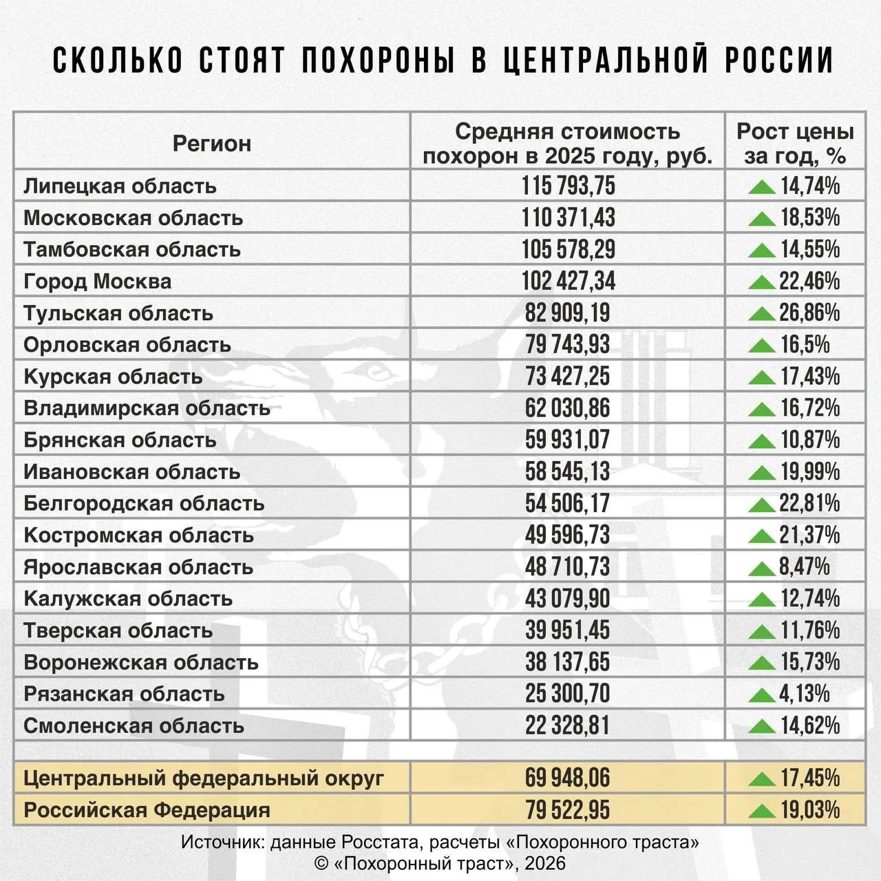 Средняя цена похорон по регионам Центрального федерального округа составила 69 948 рублей. В Липецкой области, Подмосковье и Москве услуги обходятся заметно дороже, тогда как в Смоленской и Рязанской областях — значительно дешевле.