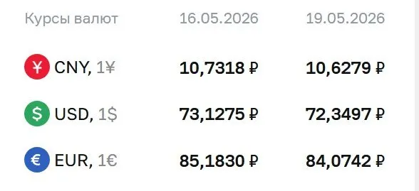 Официальный курс на 19 мая: доллар — 72,35 ₽, евро — 84,07 ₽, юань — 10,63 ₽. По курсу ЦБ проходят расчёты по ряду инструментов.