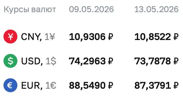 Официальный курс доллара на 13 мая — 73,7878 ₽; евро и юань также снизились. По курсу ЦБ проходят расчёты по ряду финансовых инструментов.