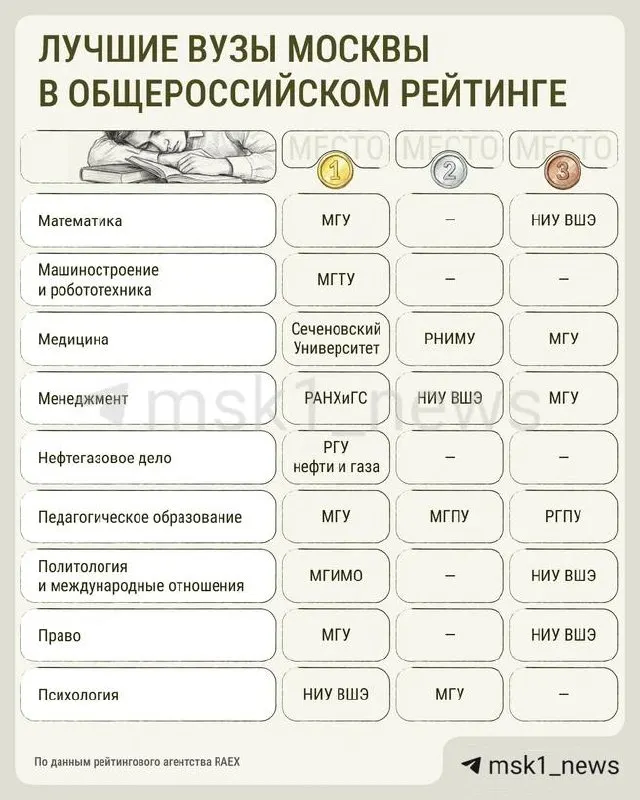 Новый рейтинг российских университетов показал доминирование московских вузов в ряде ключевых направлений: Московский авиационный институт — на первом месте в авиакосмической тематике, МГУ лидирует в лингвистике и математике, МФТИ опустился до 4-й позиции.