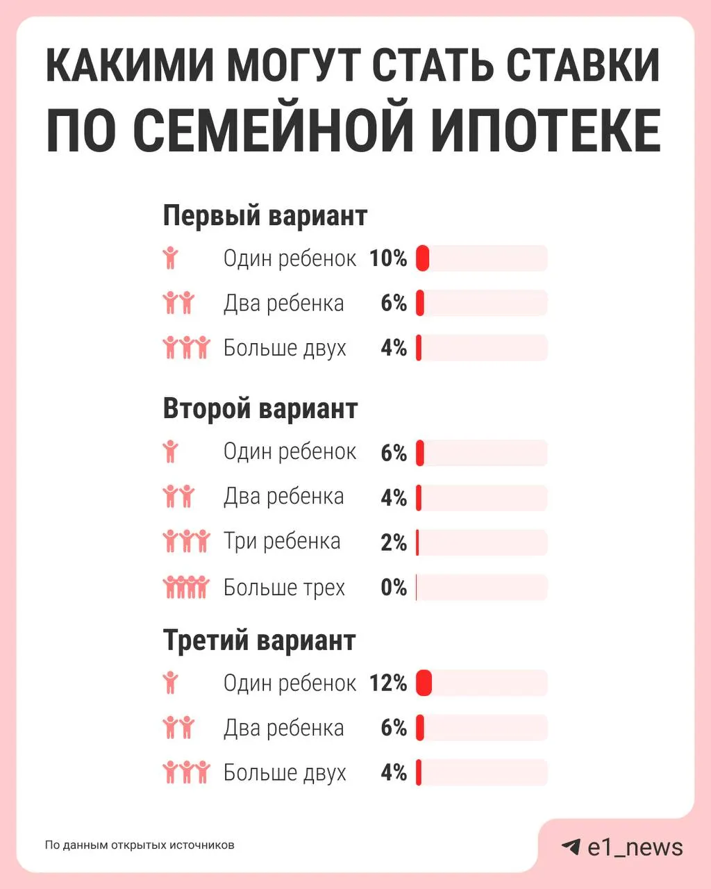 Власти обсуждают дифференцированные ставки по семейной ипотеке: семьям с большим числом детей обещают меньший процент, сейчас действует единая ставка 6%. Президент поручил Банку России, «Дом.рф», Минфину и Минстрою подготовить варианты реформы к лету.
