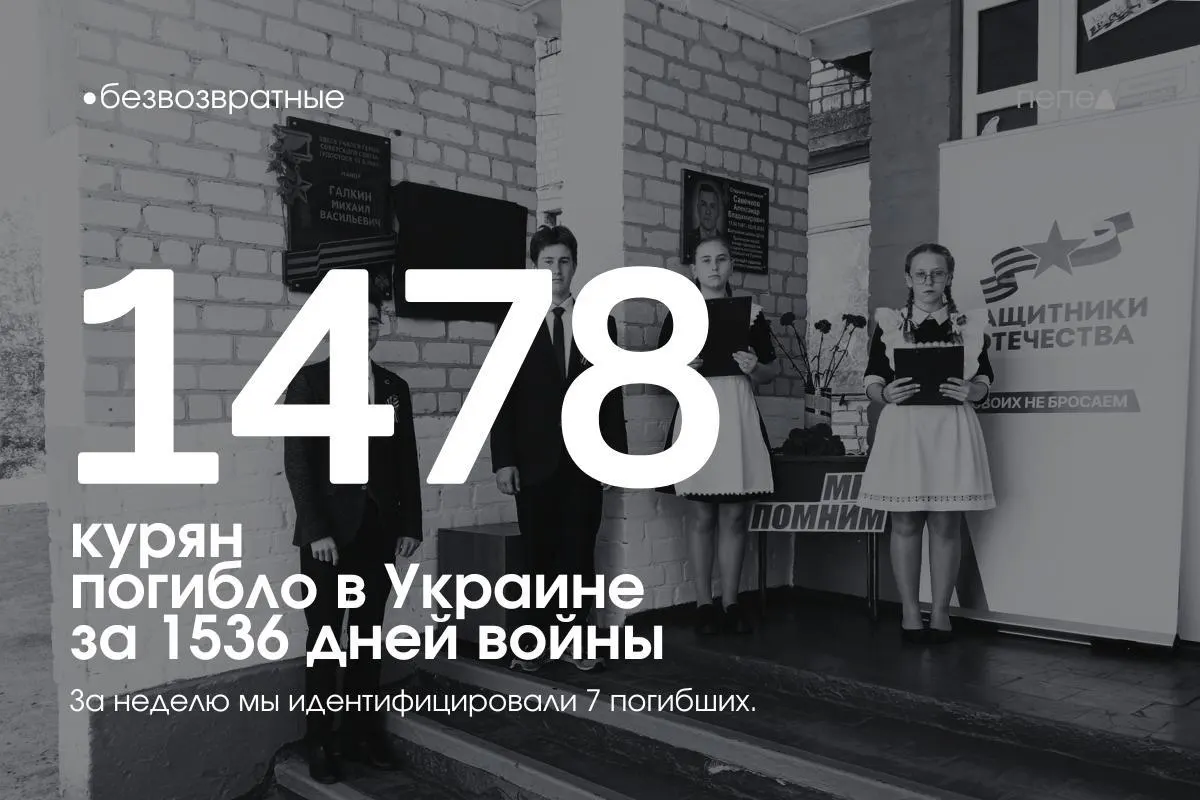 Как минимум 1478 жителей Курской области погибли за 1536 дней войны в Украине; ещё не менее 26 считаются пропавшими без вести. За прошлую неделю в список добавлены семь новых имён.