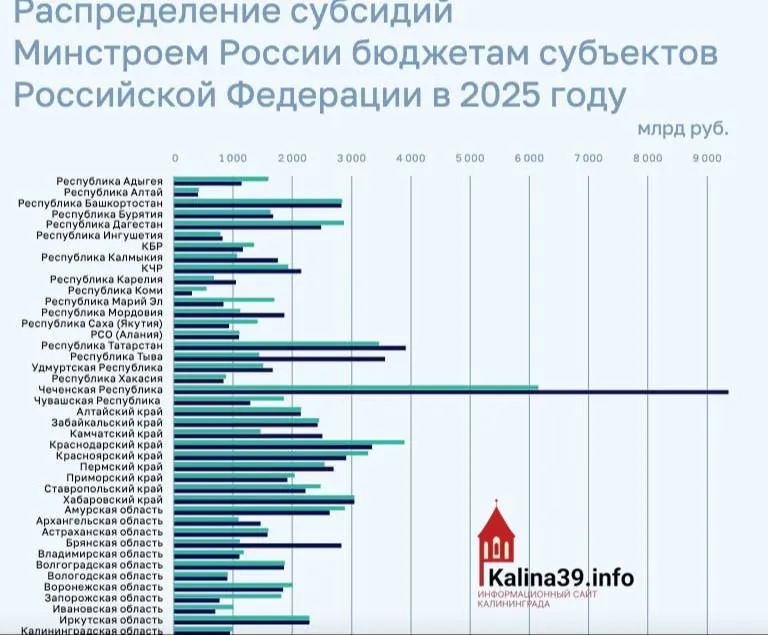 Регион получил около 950 млн рублей на программы ЖКХ, переселение из аварийного фонда и модернизацию инфраструктуры — значительно меньше многих других регионов.