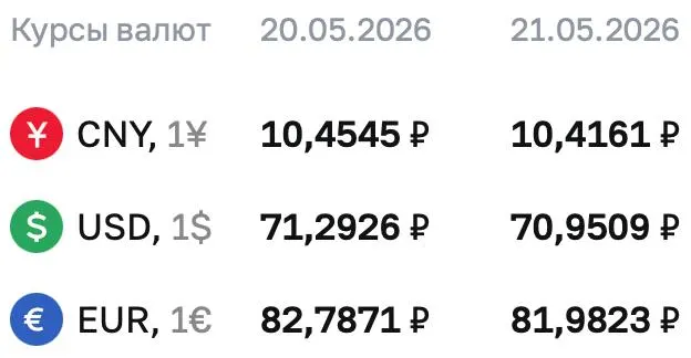 Официальный курс Центробанка на 21 мая: доллар — 70,9509 ₽, евро — 81,9823 ₽, юань — 10,4161 ₽. По курсу ЦБ проводятся расчёты по ряду финансовых инструментов.