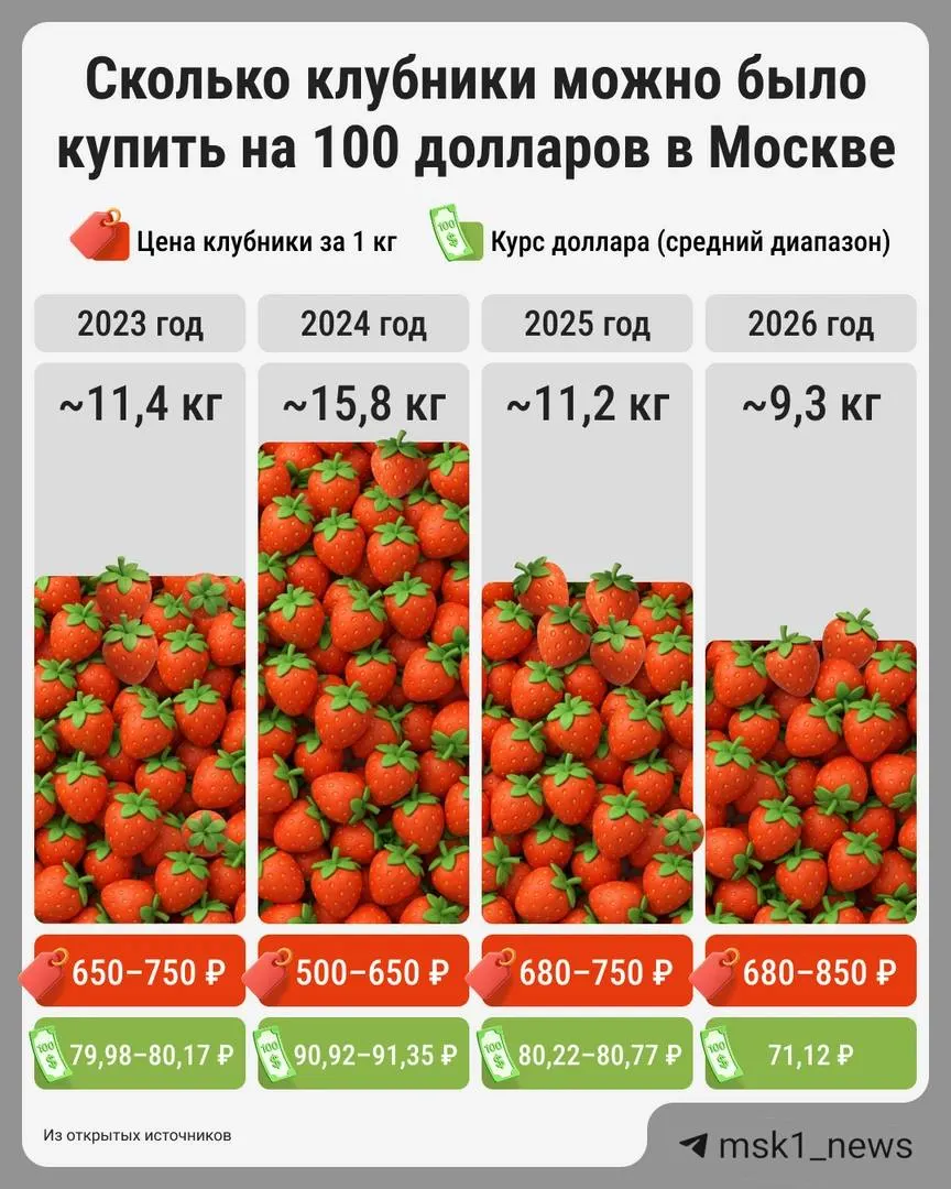 Сезон клубники в столице стартовал, но цены остаются высокими: отдельные сорта продают по 680–1 500 рублей за килограмм, при этом стоимость заметно отличается по регионам.