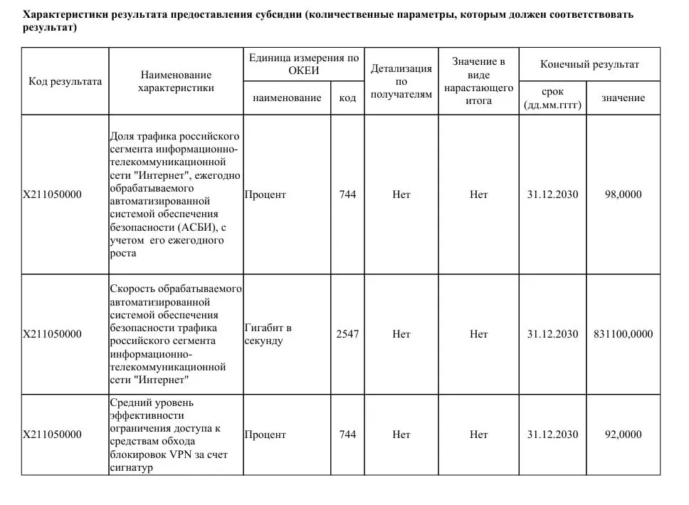 Регулятор намерен выделить 40 млрд рублей на модернизацию систем контроля трафика: цель — ограничить работу подавляющего большинства VPN и обеспечить обработку почти всего трафика Рунета.