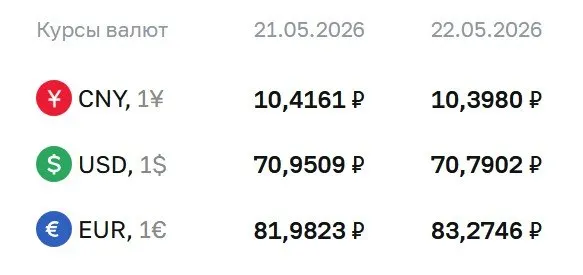 Официальный курс Центробанка на 22 мая: доллар — ₽70,79, евро — ₽83,27, юань — ₽10,40. По курсу ЦБ проводятся расчёты по ряду финансовых инструментов, в том числе по замещающим облигациям и фьючерсам.