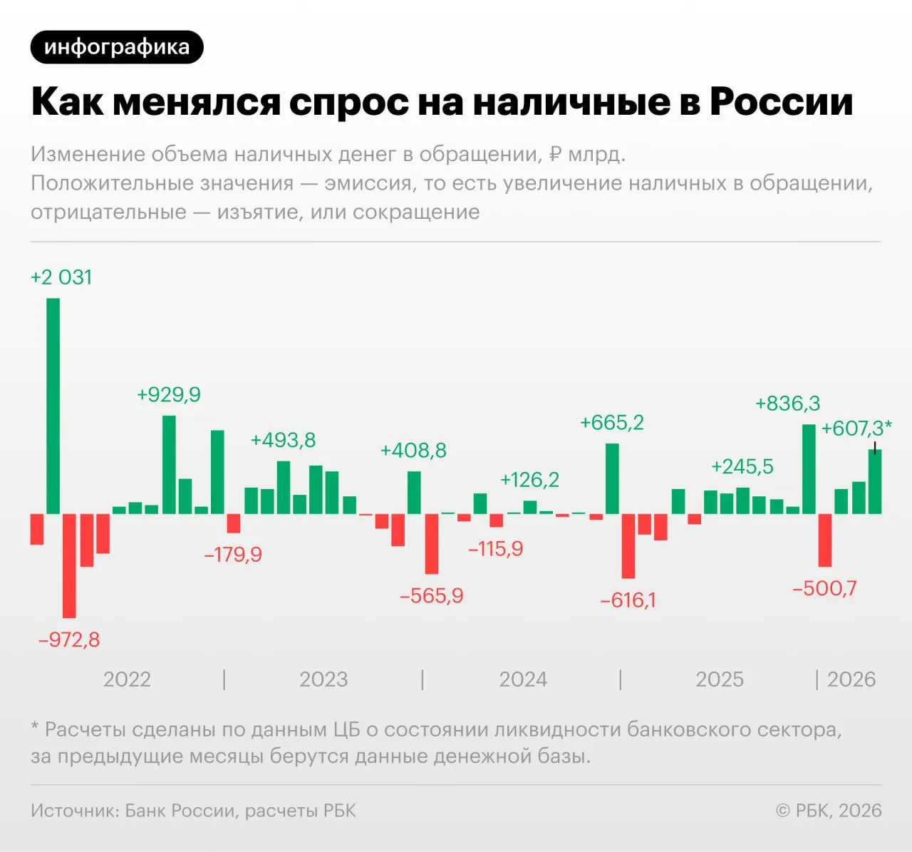 ЦБ зафиксировал заметный прирост наличности в апреле — рост стал рекордным с учёта декабрьского эффекта; на 1 апреля в обращении было 19,48 трлн руб., по итогам месяца показатель может превысить 20 трлн. Эксперты связывают спрос на наличные с проблемами в платежных сервисах и ростом фискальной нагрузки.