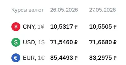 Официальный курс валют на 27 мая: доллар вырос на 12 копеек, евро упал на 2,15 ₽, юань показал незначительный рост.