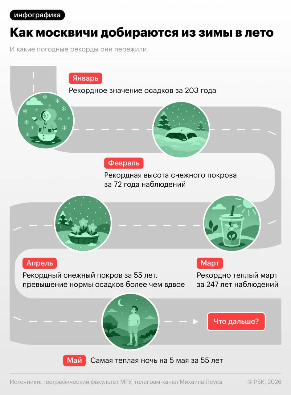 В 2026 году Москва пережила сильные климатические колебания: в январе выпали рекордные осадки и зафиксированы морозы до −20 °C, в феврале — сугробы до 86 см, а март стал самым тёплым за 247 лет наблюдений; в конце апреля побит 55‑летний рекорд по высоте снежного покрова.