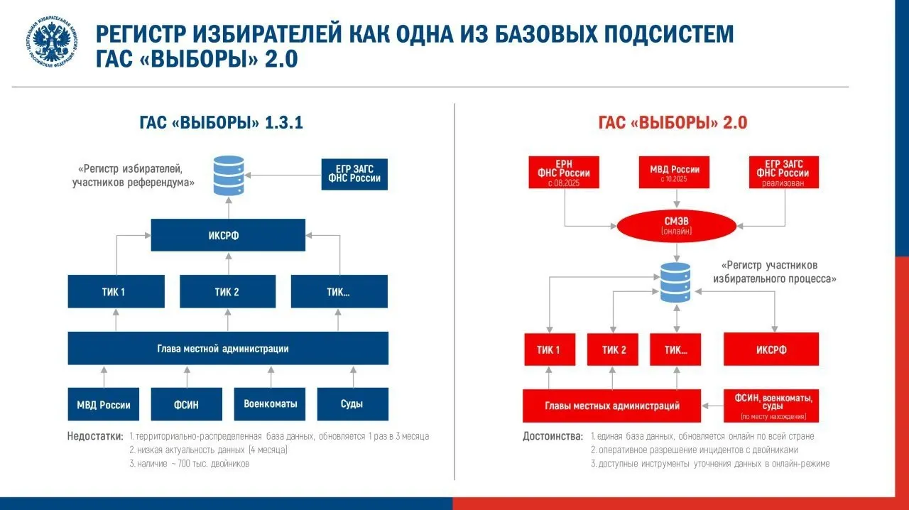 Центризбирком утвердил регламент запуска новой версии ГАС «Выборы» (ГАС 2.0) для подготовки к думским выборам. Эксперты и наблюдатели выражают опасения, что автоматизация и новые процедуры могут затруднить доступ к данным и снизить прозрачность подсчёта голосов.