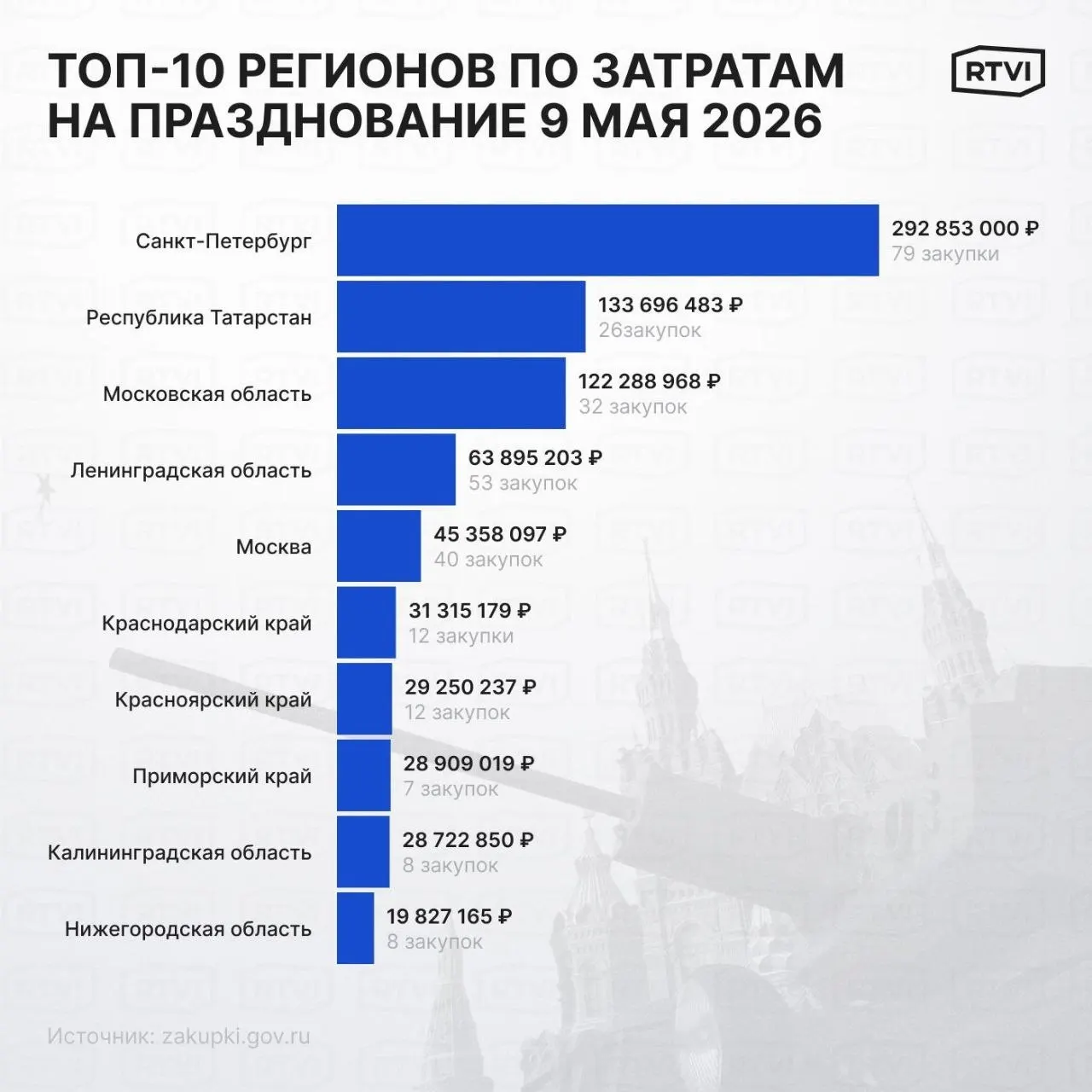 На празднование Дня Победы в 2026 году по всей России планируют потратить менее 1 млрд рублей; почти треть этой суммы приходится на Санкт‑Петербург — значительно больше, чем в предыдущие годы.