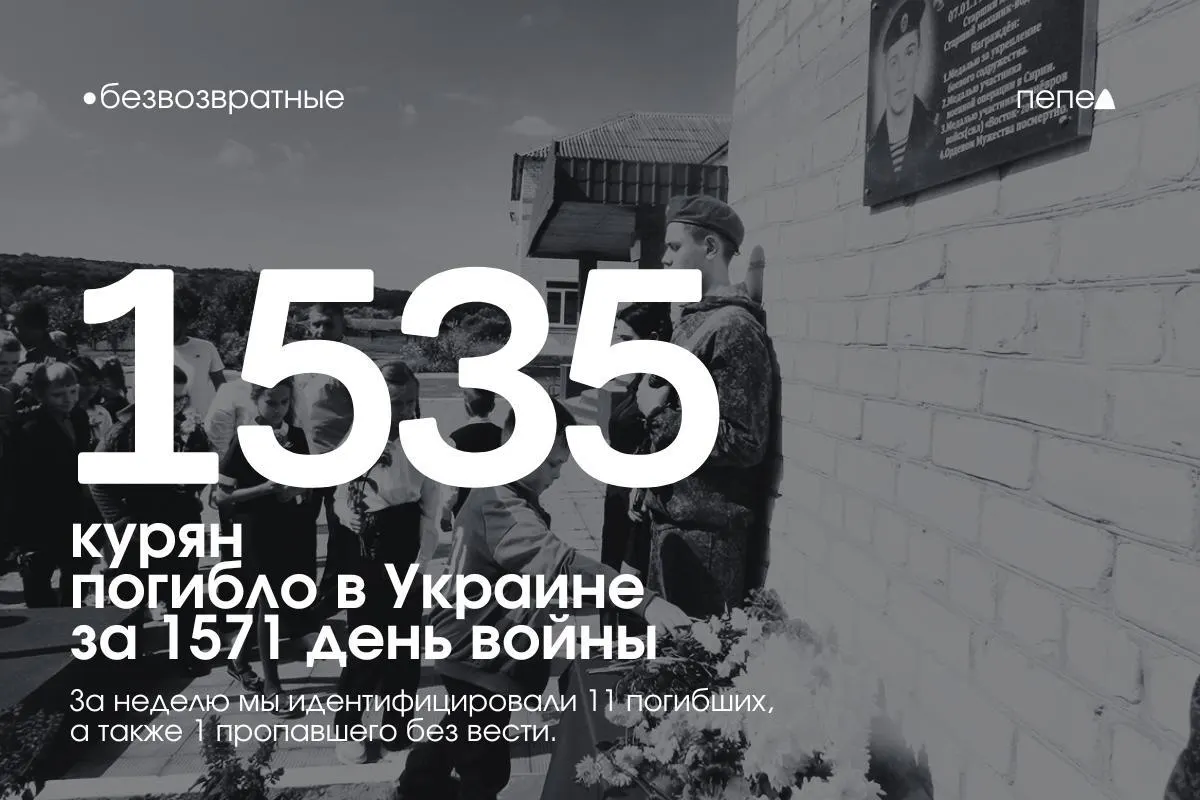 По учёту потерь, за 1571 день конфликта погибли как минимум 1535 жителей Курской области; за последнюю неделю в список включены 11 погибших и один пропавший без вести.