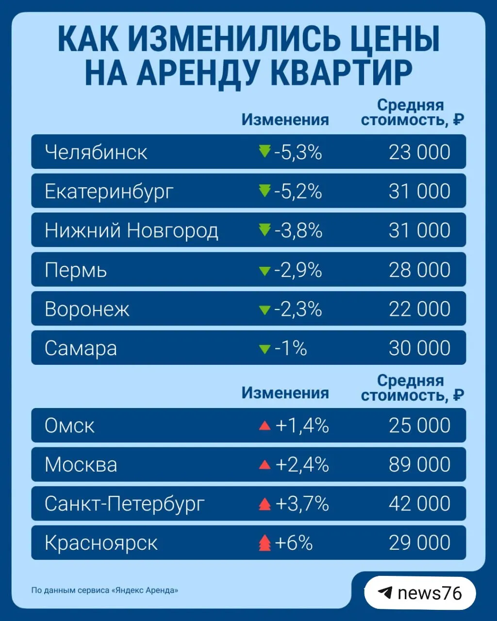 Средняя стоимость аренды по стране снизилась до 33 000 ₽ в месяц; снижение особенно заметно в крупных городах. Как меняется рынок и какие диапазоны цен в Ярославле.