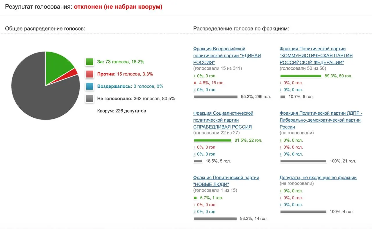 Депутаты не поддержали инициативу направить запрос в Минцифры и Роскомнадзор с оценкой эффективности ограничений в отношении мессенджера; документ набрал 73 голоса вместо необходимых 226.