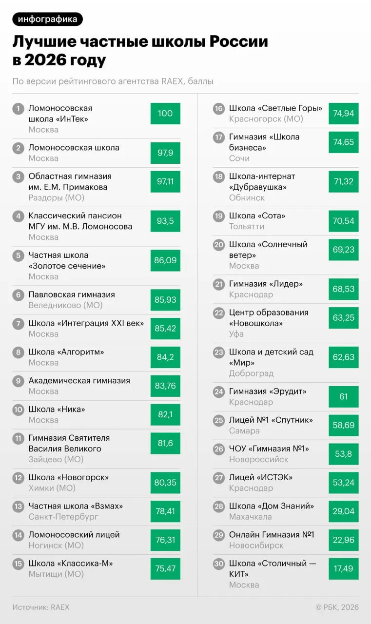 Опубликован рейтинг лучших частных школ страны: первые места заняла Ломоносовская школа (подразделение «ИнТек»). Большая часть учебных заведений расположена в Москве и Московской области, пять школ — в Краснодарском крае.