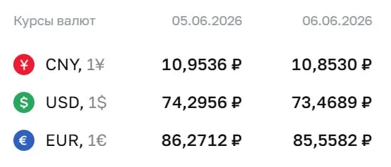На выходные и 8 июня Центробанк установил доллар на ₽73,47, евро — ₽85,56, юань — ₽10,85. По этим курсам проходят расчёты по ряду финансовых инструментов.