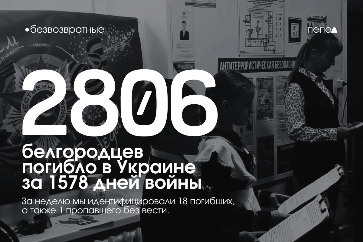 За 1578 дней войны в Украине подтверждённые потери среди жителей Белгородской области достигли как минимум 2806 человек; ещё минимум 171 числится пропавшим без вести. За последнюю неделю добавлено 18 погибших и один пропавший.
