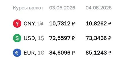 Официальный курс Центробанка на 4 июня: доллар — 73,34 ₽, евро — 85,12 ₽, юань — 10,83 ₽. По курсу ЦБ проходят расчёты по замещающим облигациям и фьючерсам.
