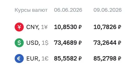 На 9 июня Центробанк снизил курс доллара на 20 копеек и евро на 28 копеек; юань опустился на 7 копеек. По курсу ЦБ проходят расчеты по ряду инструментов, в том числе по облигациям и фьючерсам.