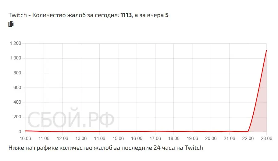 Ведомство заявило, что не связано с проблемами стриминговой платформы. Число обращений о недоступности сервиса превысило 1 100: 33% жалоб поступило из Москвы, 12% — из Петербурга.