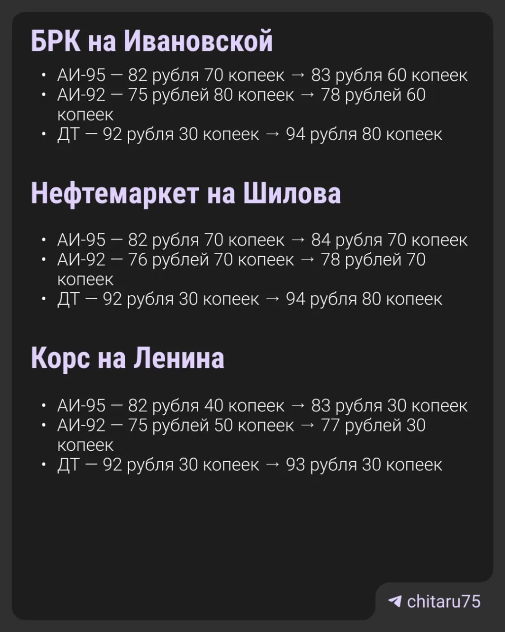 В Чите за неделю выросли цены на бензин: сильнее всего подорожал АИ‑92 (в среднем +2,6 рубля). На многих АЗС ввели лимиты продажи топлива, из‑за чего образовались очереди.