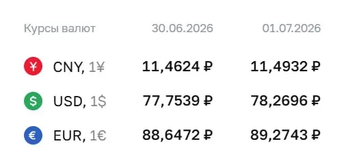 Официальный курс на 1 июля: доллар — 78,27 ₽; евро — 89,27 ₽; юань — 11,49 ₽. Ранее курс выше 78 ₽ был 9 апреля.