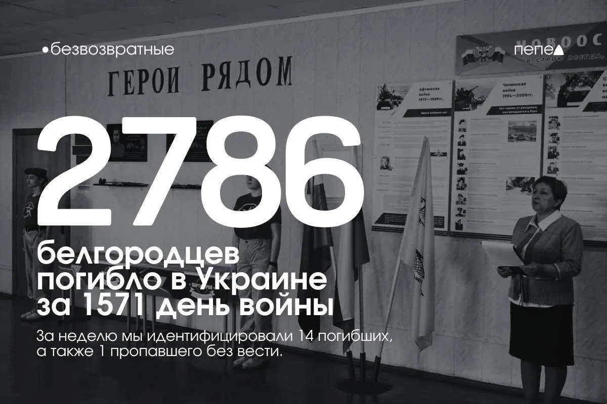 По состоянию на 1571-й день конфликта в Украине погибли минимум 2 786 жителей Белгородской области, ещё около 170 числятся пропавшими без вести. За последнюю неделю в список внесены имена 14 погибших.