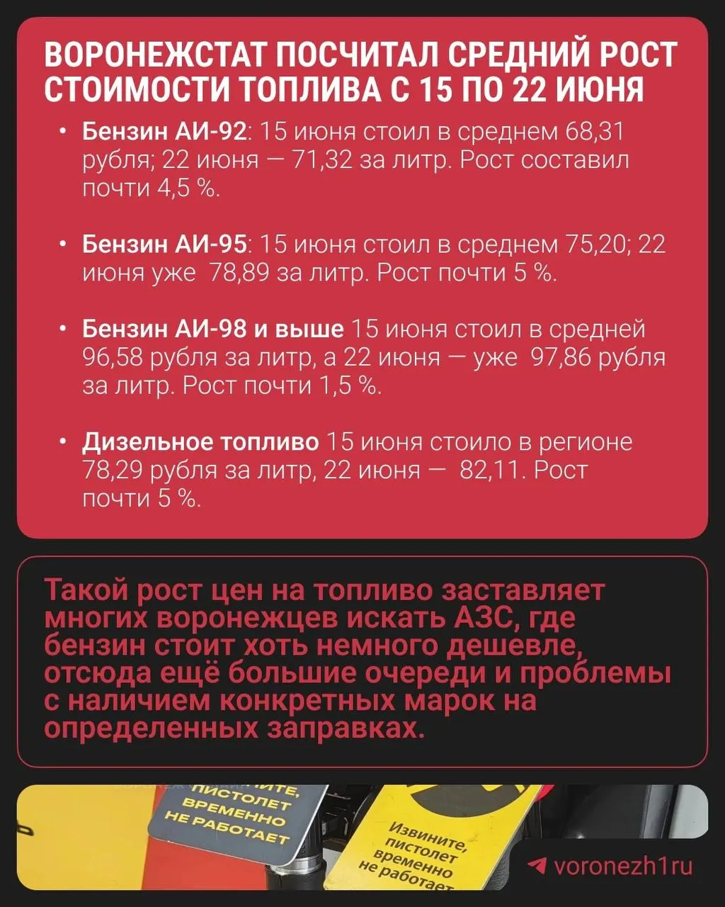 Средняя цена на бензин в Воронежской области за период 15–22 июня выросла почти на 5%. Жители отмечают дефицит топлива и ограничения при заправке полного бака.