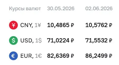 Официальный курс на 2 июня: доллар — 71,55 ₽ (+0,53), евро — 86,25 ₽ (+3,61), юань — 10,58 ₽ (+0,09). По курсу ЦБ проходят расчеты ряда финансовых инструментов.