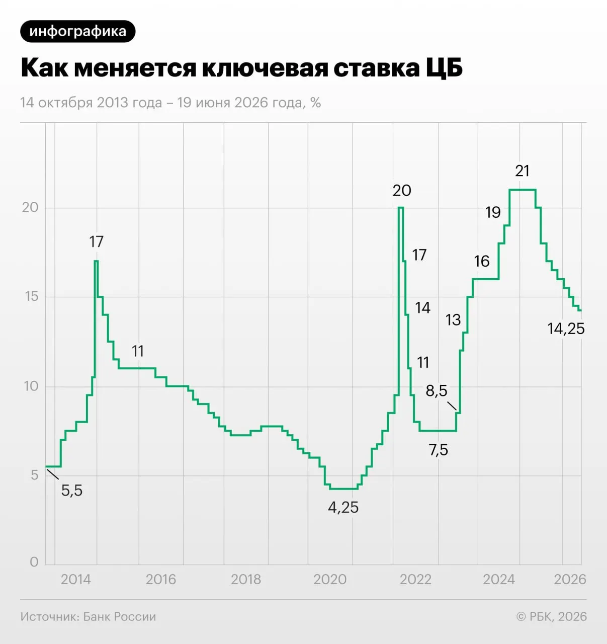19 июня Совет директоров Банка России понизил ключевую ставку. ЦБ ожидает снижения инфляции до 4,5–5,5% в 2026 году, отмечает ускорение кредитования и влияние более стимулирующей бюджетной политики.