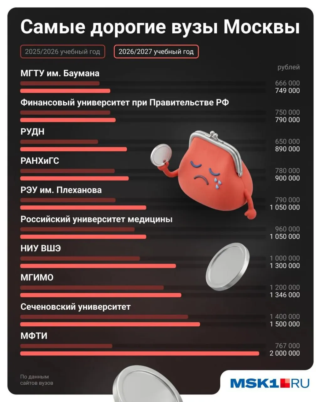 Обзор самых дорогих направлений в ведущих вузах Москвы: Физтех, Сеченовский, МГИМО, ВШЭ, стоматология и другие — сколько стоит год обучения.