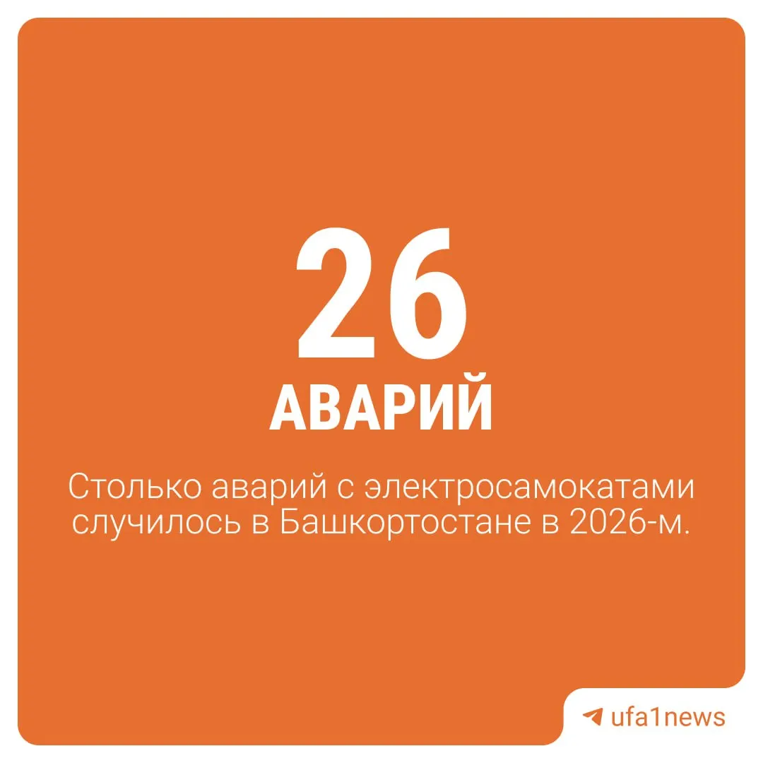 В республике зафиксировано 26 ДТП с самокатами и другими личными электросредствами; больше всего таких аварий в Москве (263) и Санкт‑Петербурге.