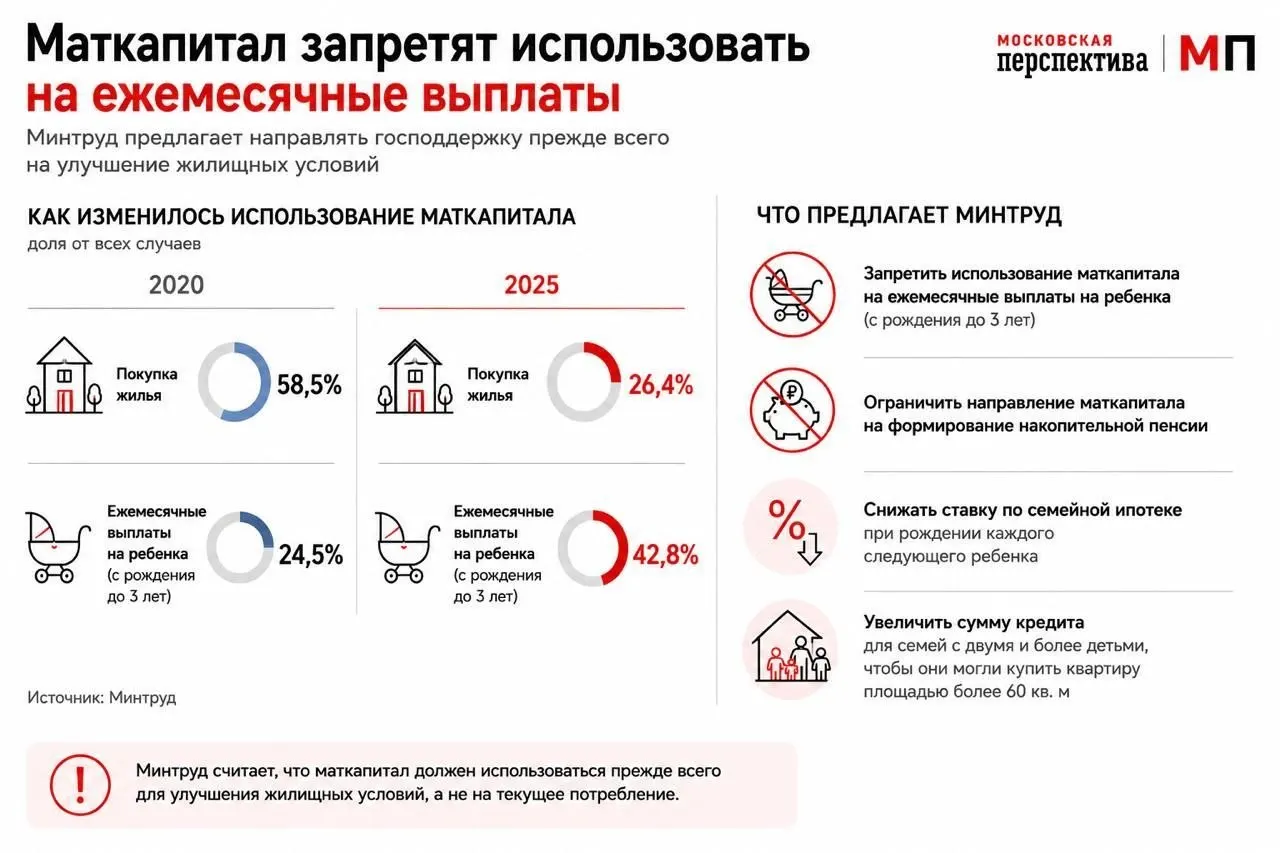Ведомство предлагает сделать приоритетным использование маткапитала для покупки жилья и изменить условия семейной ипотеки, чтобы стимулировать расходование средств на первый взнос и увеличение площади семейного жилья.