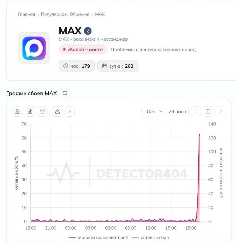 Пользователи сообщили о массовых неполадках: текстовые сообщения не отправляются, медиафайлы не загружаются. По данным мониторинга, сообщения о сбое начали поступать с 19:20 мск; возможные причины — некорректное обновление серверов или ограничения маршрутизации трафика. Официальных комментариев пока нет.