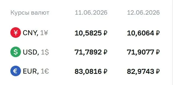 Официальный курс на 15 июня: доллар — 71,91 ₽ (+0,12), евро — 82,97 ₽ (−0,11), юань — 10,61 ₽ (+0,02). Курсы используются при расчетах по ряду инструментов, в том числе по замещающим облигациям и фьючерсам.