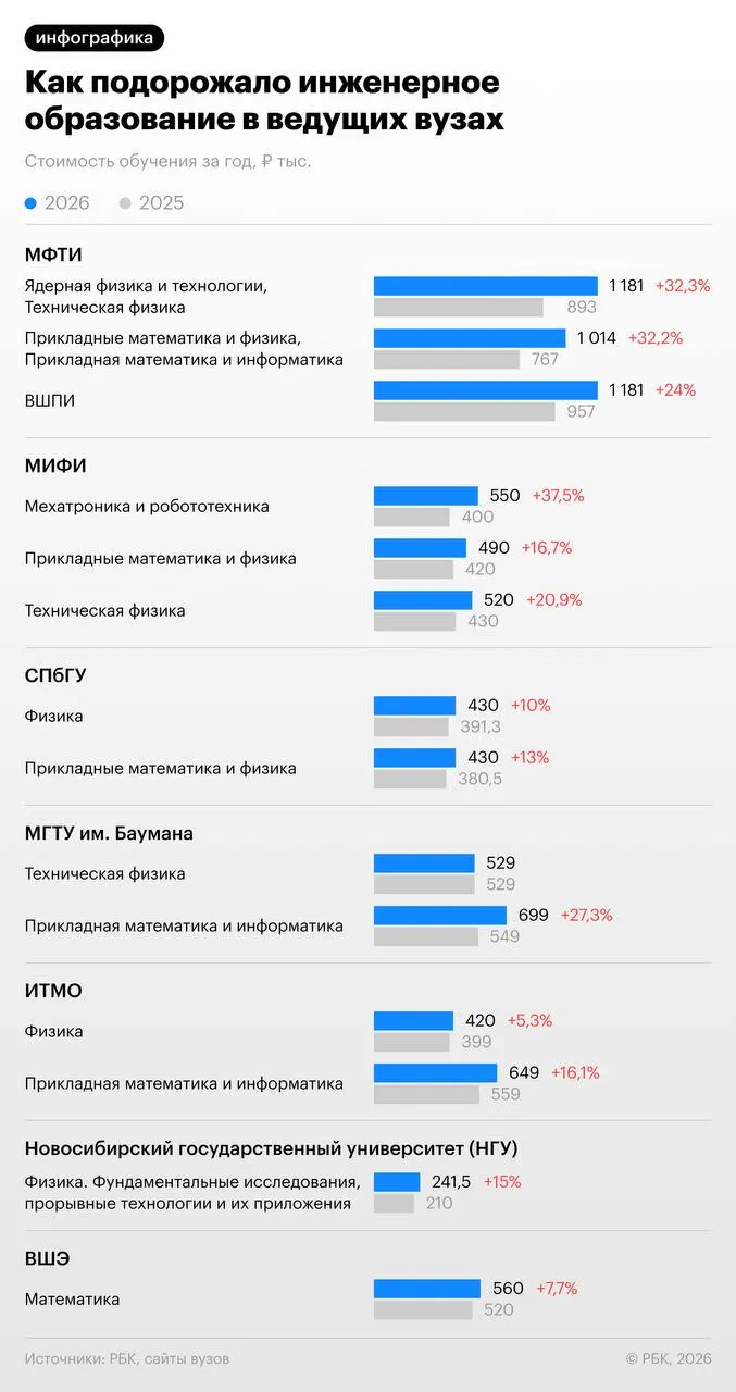 Стоимость платных программ особенно выросла на инженерных направлениях: «Мехатроника и робототехника» в МИФИ подорожала на 37,5% до 550 тыс. руб., а отдельные технические программы достигли 1,181 млн руб. в год.